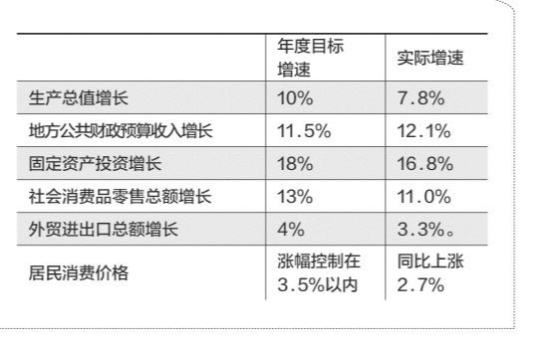 gdp增速_2018 gdp 7.8(2)