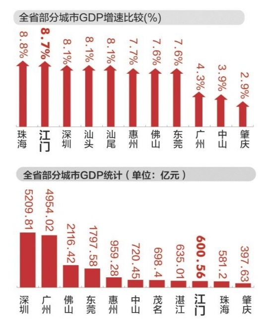 江门gdp增速2021_18省份公布一季度GDP增速 这6个省市跑赢全国,湖北暂列第一(2)