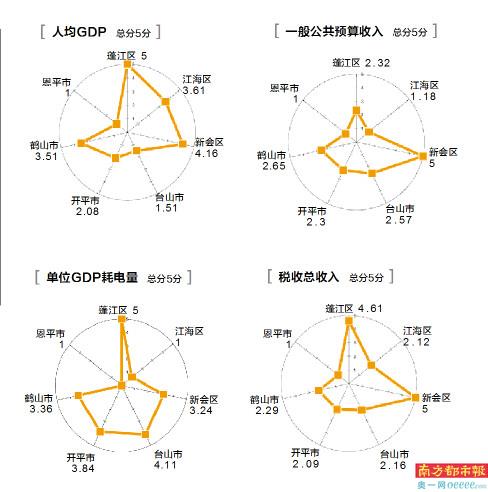 江门市哪个区GDP_江门市政区图