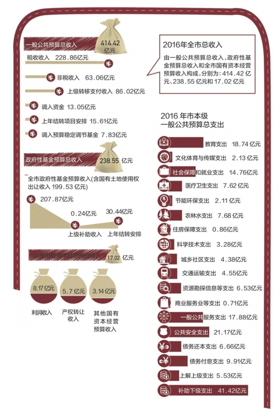 财政收入_珠海财政收入(3)