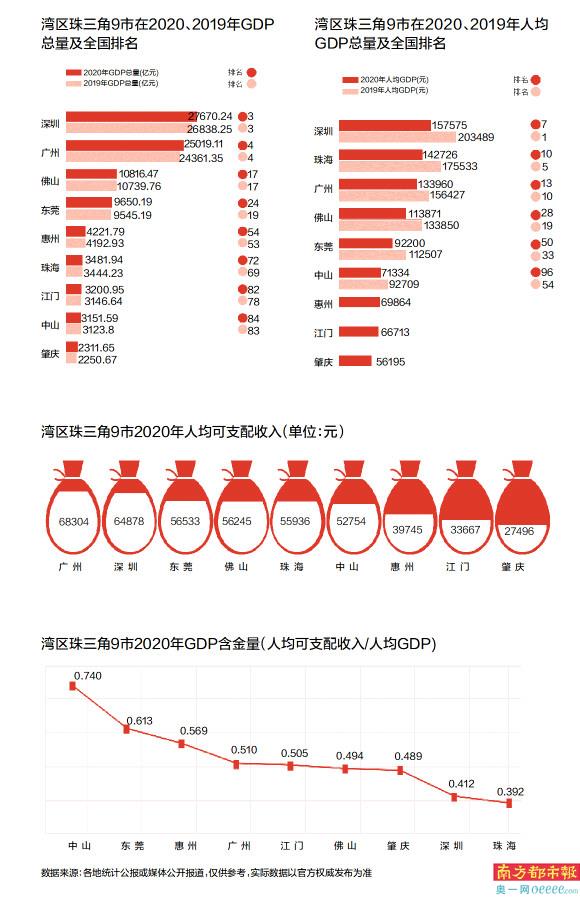 珠海的人均gdp为什么那么高_广东城市评分排名,选好城市享受红利(2)