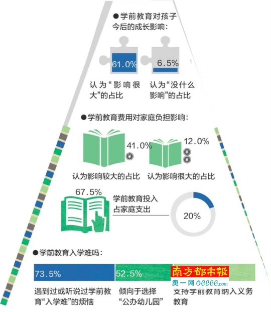 超七成受访者支持学前教育纳入义务教育