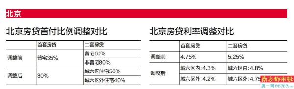 北京首套房首付比例降至三成上海二套房最低首付不低於四成